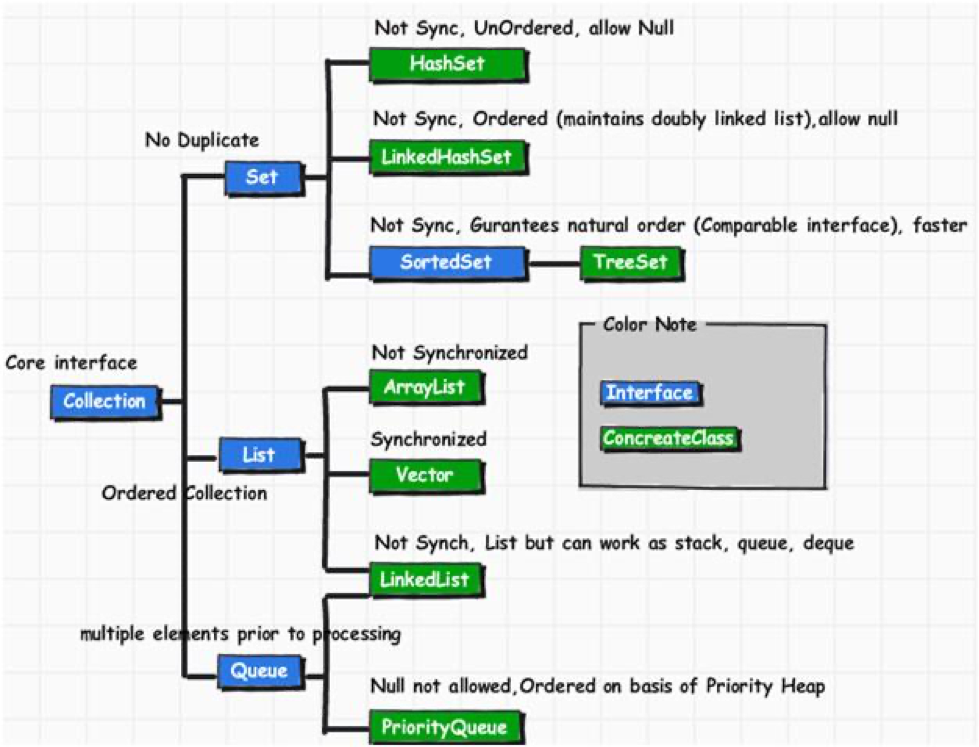 java-collection