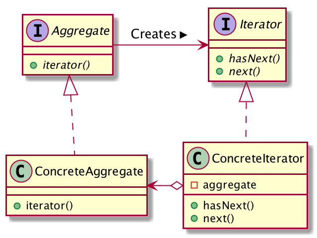 Iterator